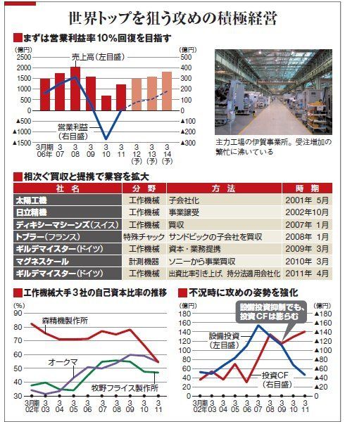 異端の工作機械メーカー 森精機が挑む世界戦略の成否 企業戦略 東洋経済オンライン 社会をよくする経済ニュース