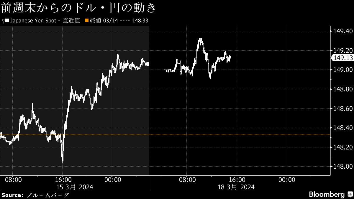 為替は1ドル＝149円台､マイナス金利解除でも円安との見方｜会社四季報オンライン