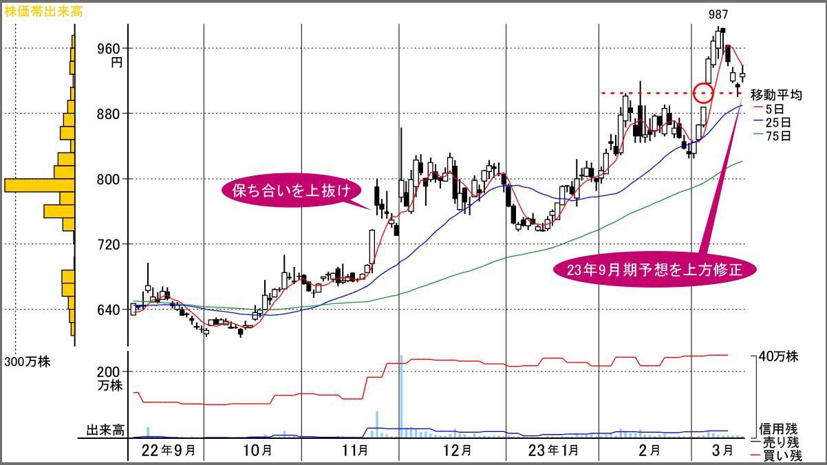 上昇トレンド継続｣に期待が持てるシステム関連銘柄｜会社四季報オンライン