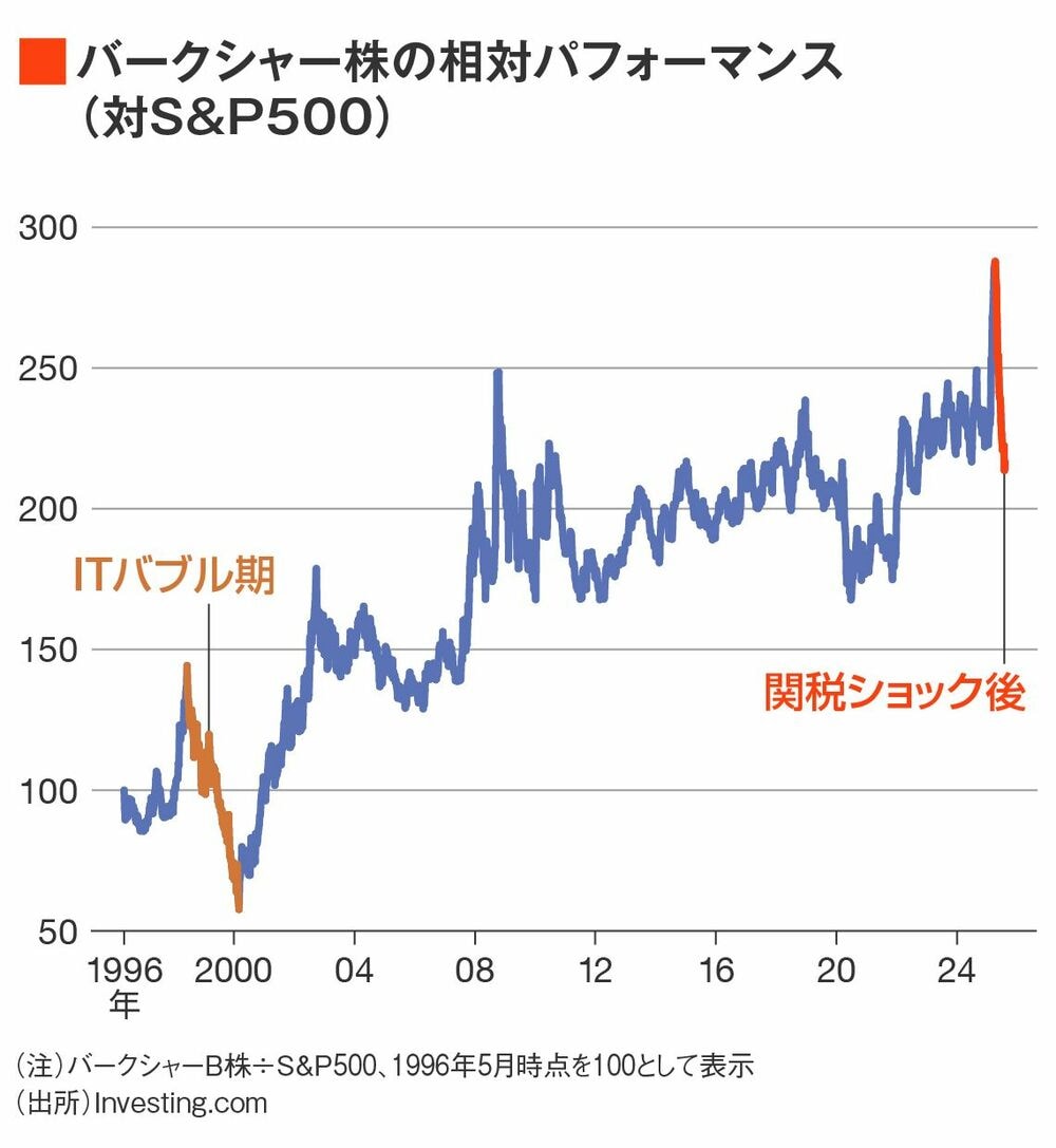最新決算で判明！バフェットは関税ショックにこう動いた｜会社四季報オンライン