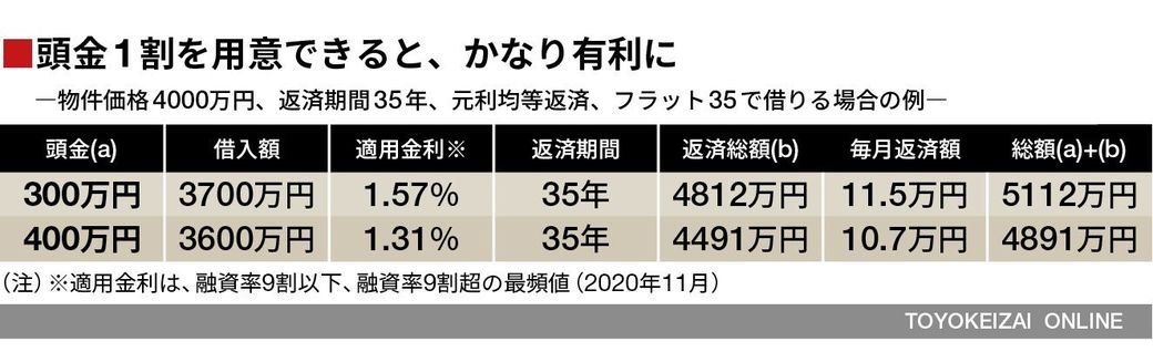 コロナでも賢く 住宅ローン を組む3つの原則 本当は怖い住宅購入 東洋経済オンライン 社会をよくする経済ニュース