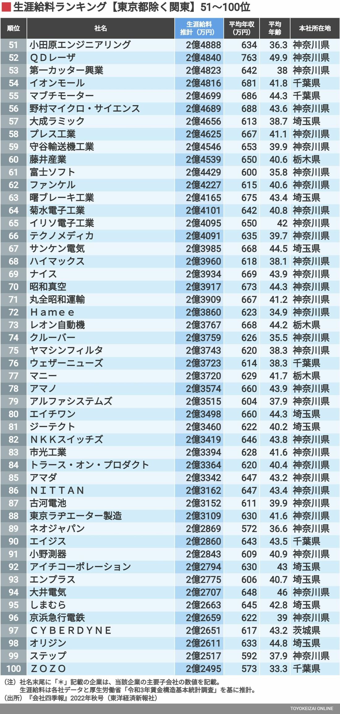 生涯給料 東京除く関東304社 最新ランキング トップは5億1412万円 神奈川の企業が上位に 東洋経済オンライン ｄメニューニュース Nttドコモ