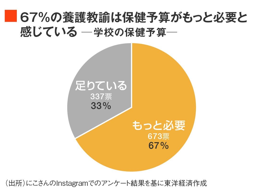 学校保健予算への認識