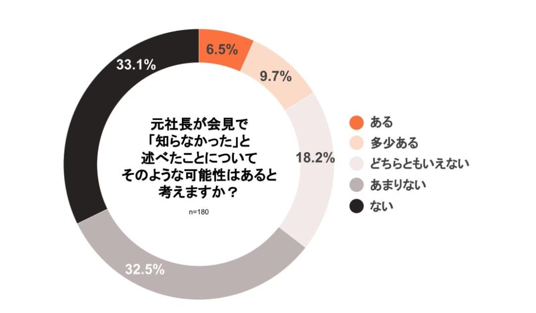 元社長が会見で「知らなかった」と述べたことについて、そのような可能性はあると考えますか？