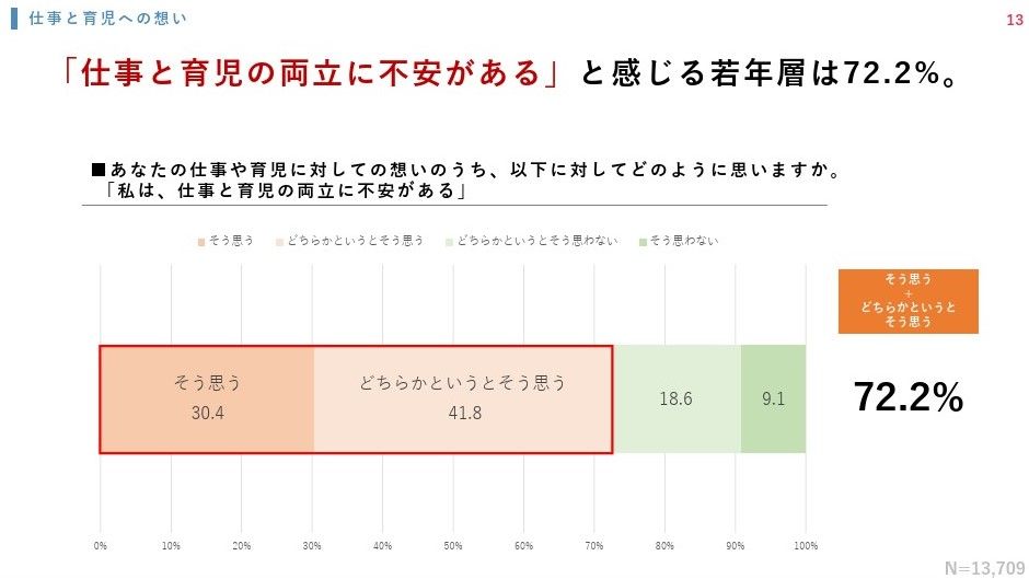 「若年層における仕事と育児の両立に関する意識調査」（速報）