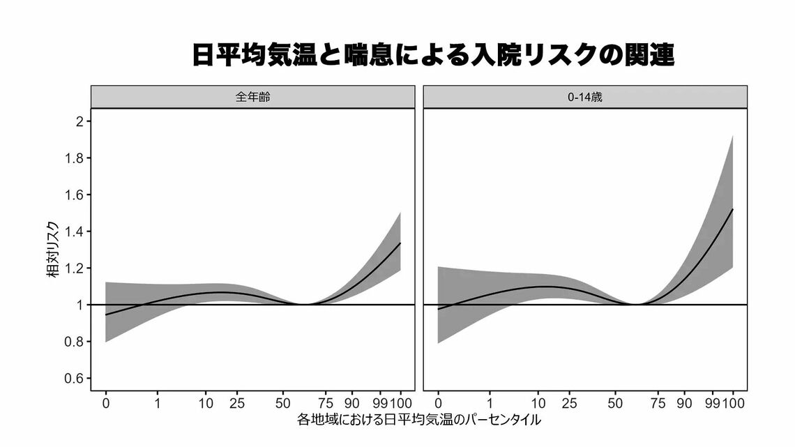 日平均気温と喘息による入院リスクの関連