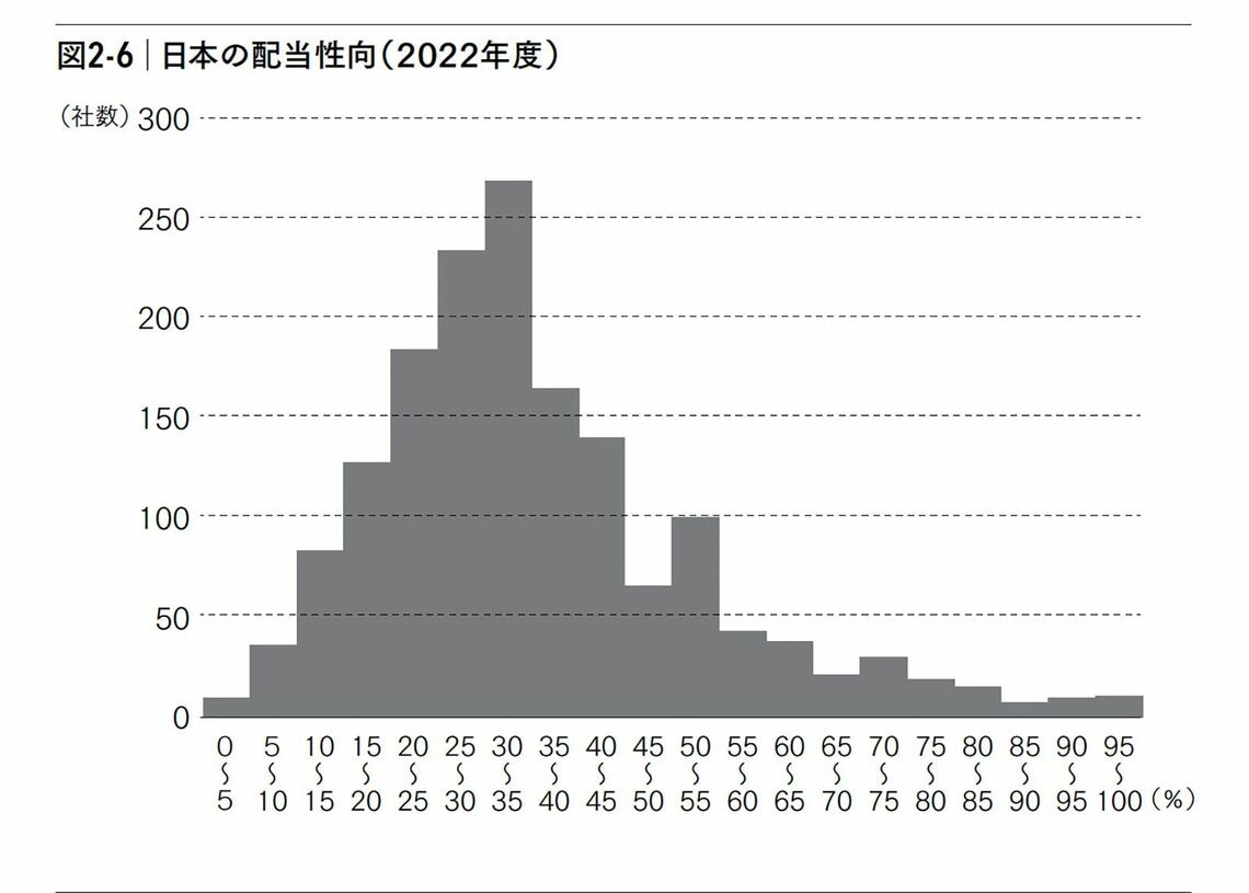 日本の配当性向（2022年度）