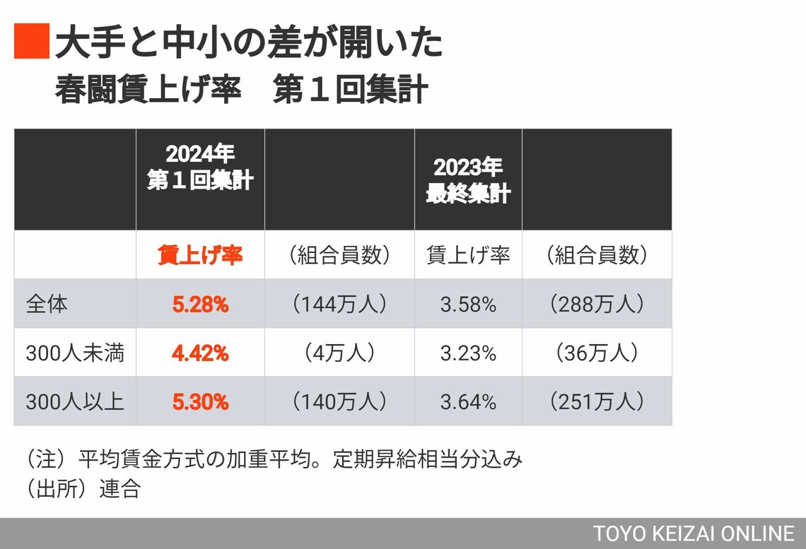 春闘の賃上げ率