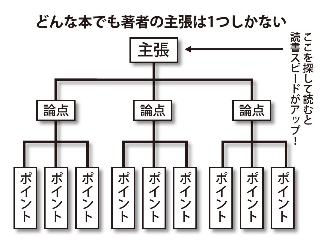 （出所：『高速読書』より）