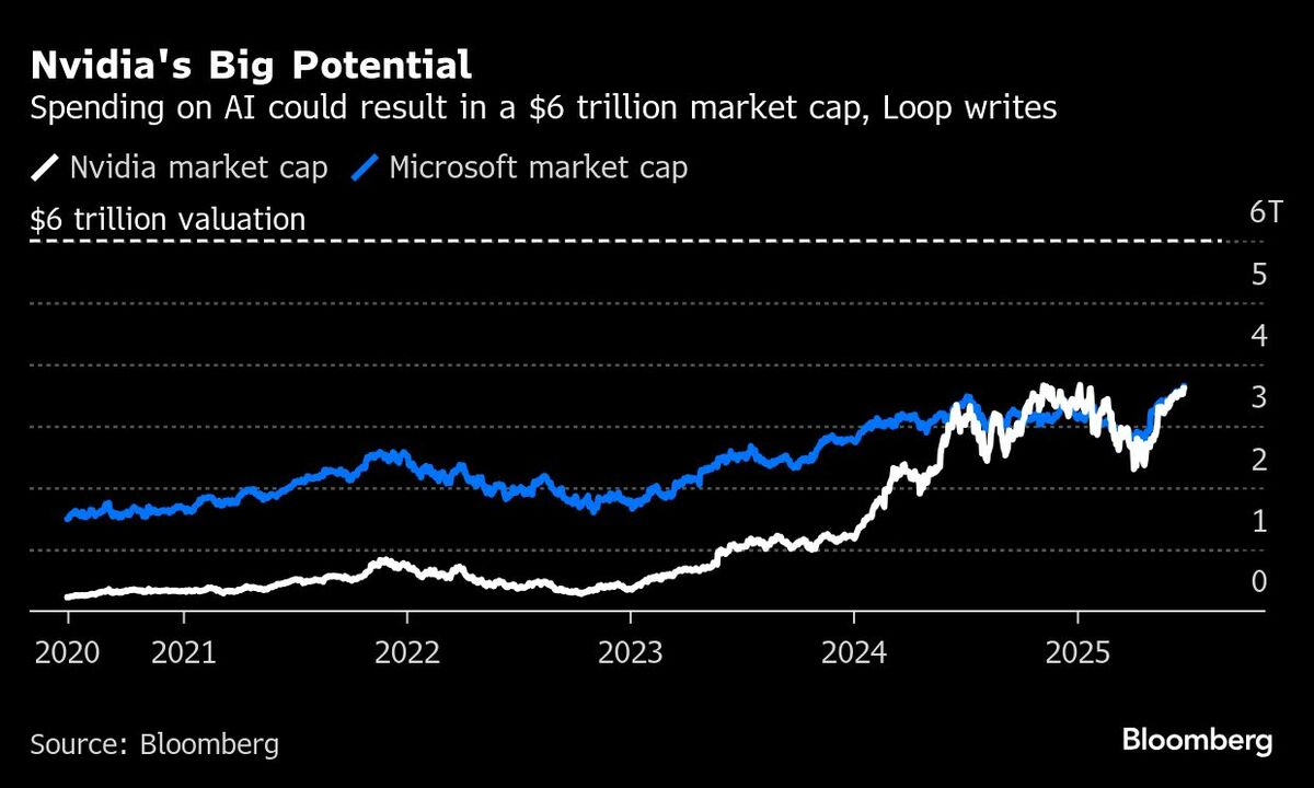 エヌビディア時価総額6兆ドル到達も､AIに｢黄金の波｣｜会社四季報オンライン