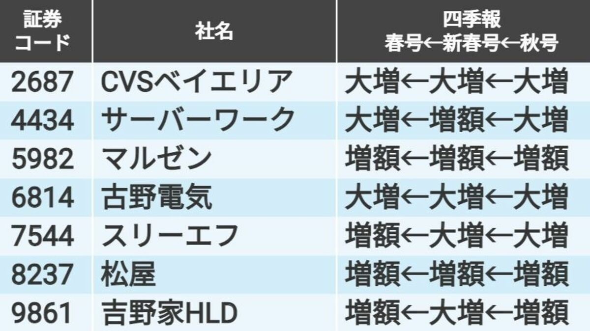 上げて､上げて､それでも上げて好業績を狙う2月期11社｜会社四季