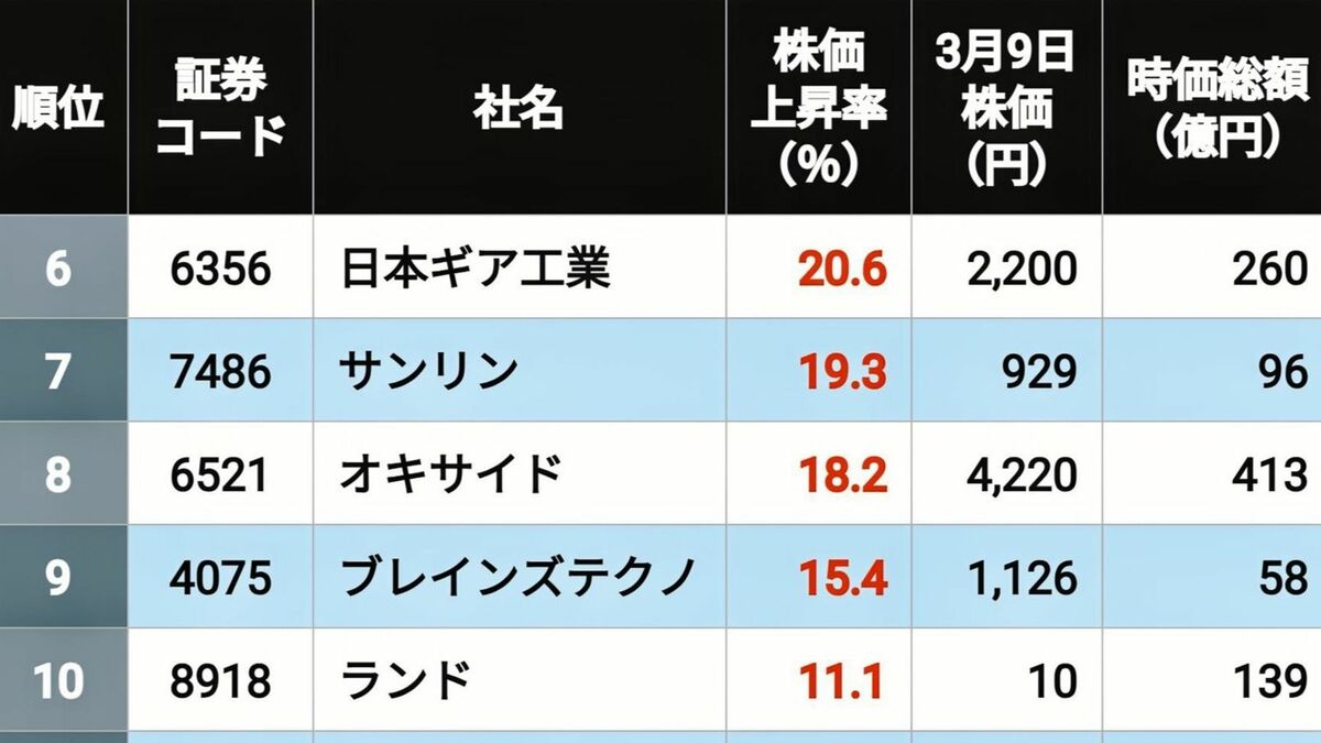 ｢令和の石油危機｣で株価が逆行高したTOP126社 | 企業ランキング | 東洋経済オンライン