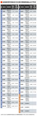 総合文化祭の開催実績と予定