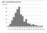 日本の配当性向（2022年度）