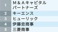 40歳年収!｢全国トップ500社｣最新ランキング 超高給プレーヤーは？推計1000万円以上は46社