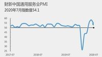 中国サービス業の景況感､3カ月連続で回復基調 ｢財新中国サービス業PMI｣､7月は前月より低下