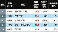 日経平均2800円安もなんのその！ ｢令和のオイルショック相場｣でも株価が"逆行高"になった銘柄ランキングTOP126社