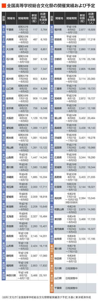 総合文化祭の開催実績と予定