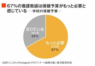 養護教諭の保健予算の額への反応