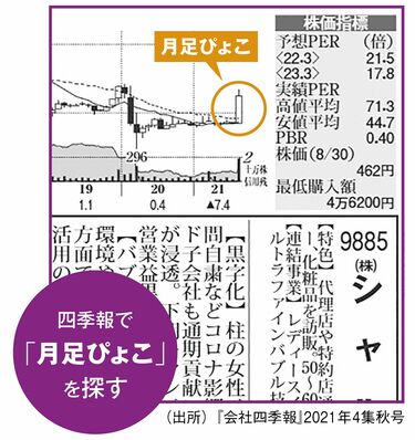 歴史的高値の今こそ役立つ｢株価チャート｣分析術 上場来高値が相次ぐ中