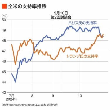 大統領選が終われば株上昇｣とは限らない大接戦 どちらが勝っても議会が政策実現を左右する | 特集 | 東洋経済オンライン