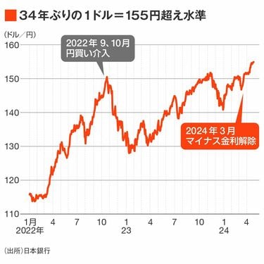 円安との戦い｣で泥沼より不戦敗を選んだ日銀 追加利上げに