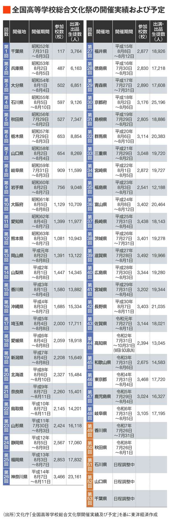 総合文化祭の開催実績と予定
