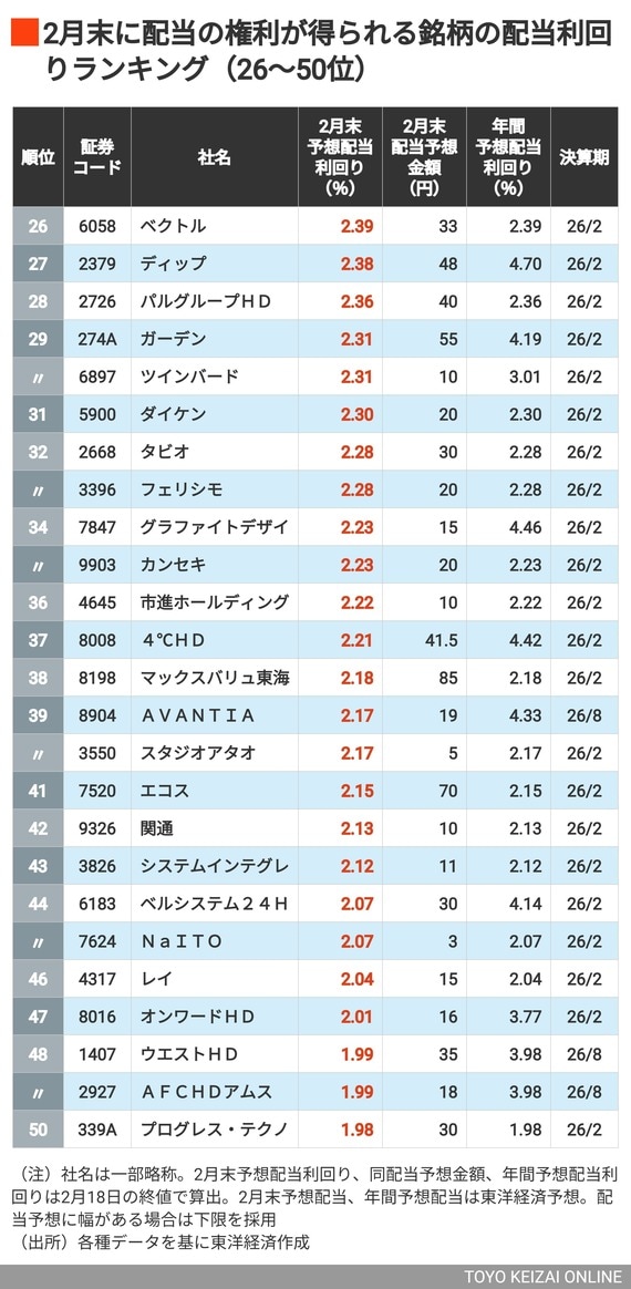 2月末配当利回りランキング26~50位