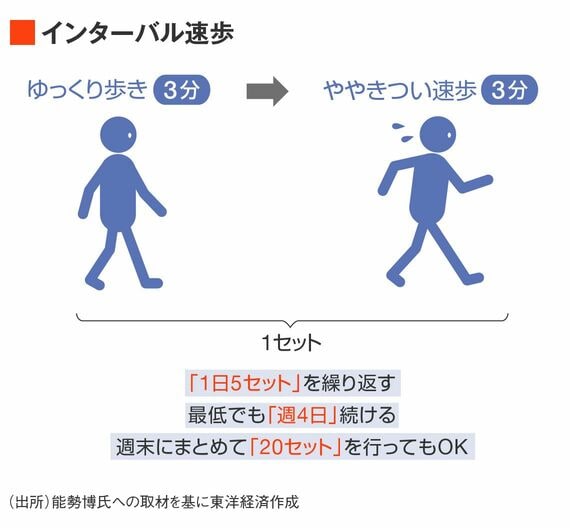 インターバル速歩のイラスト図