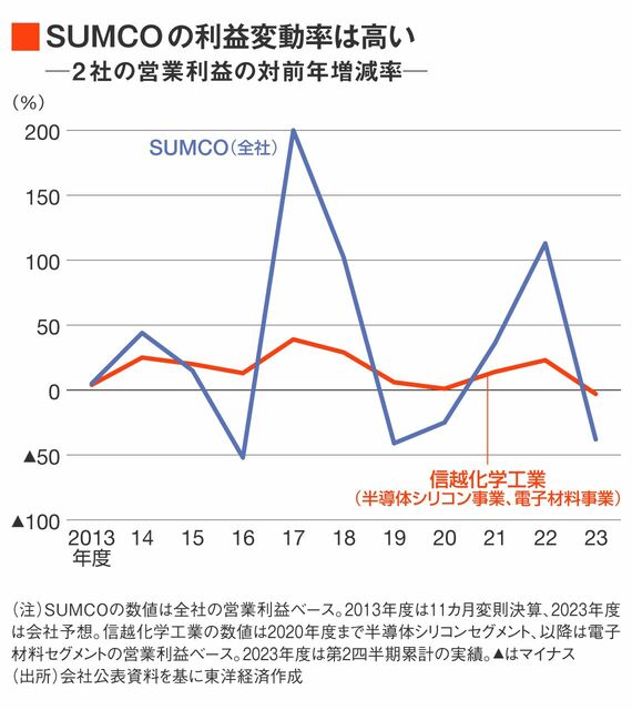 信越化学とSUMCOの利益動向