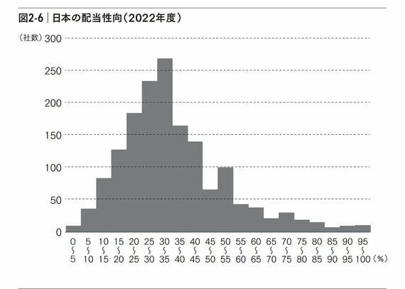 日本の配当性向（2022年度）