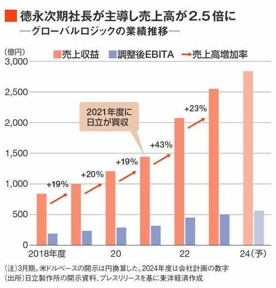 グローバルロジックの業績