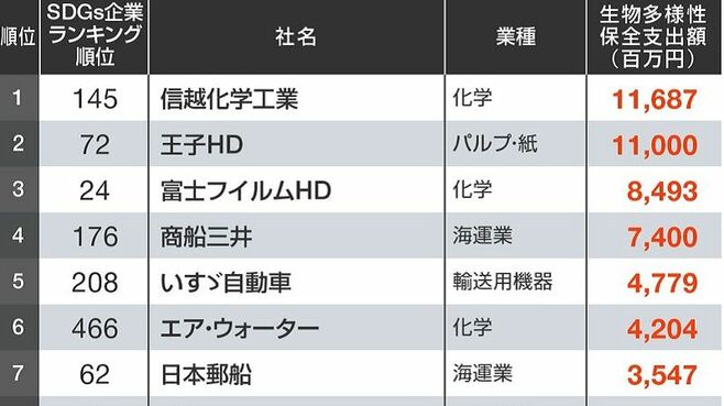 ｢生物多様性保全支出額｣が多い会社ランキング