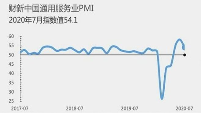 中国サービス業の景況感､3カ月連続で回復基調