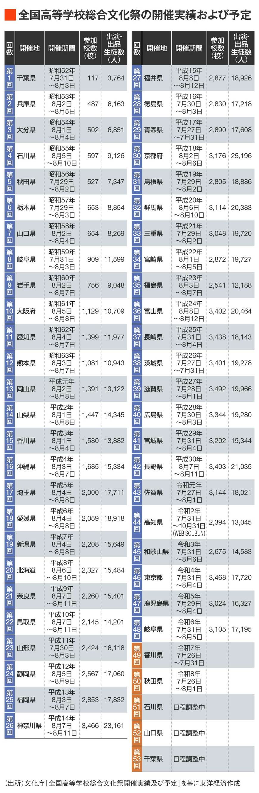 総合文化祭の開催実績と予定