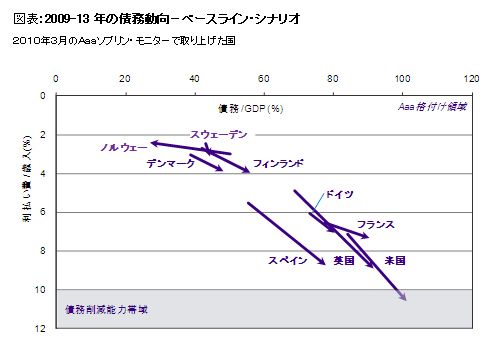 ａａａの政府格付けは回復の足取りが弱い中でも安定した位置づけにある ムーディーズの業界分析 企業戦略 東洋経済オンライン 経済ニュースの新基準