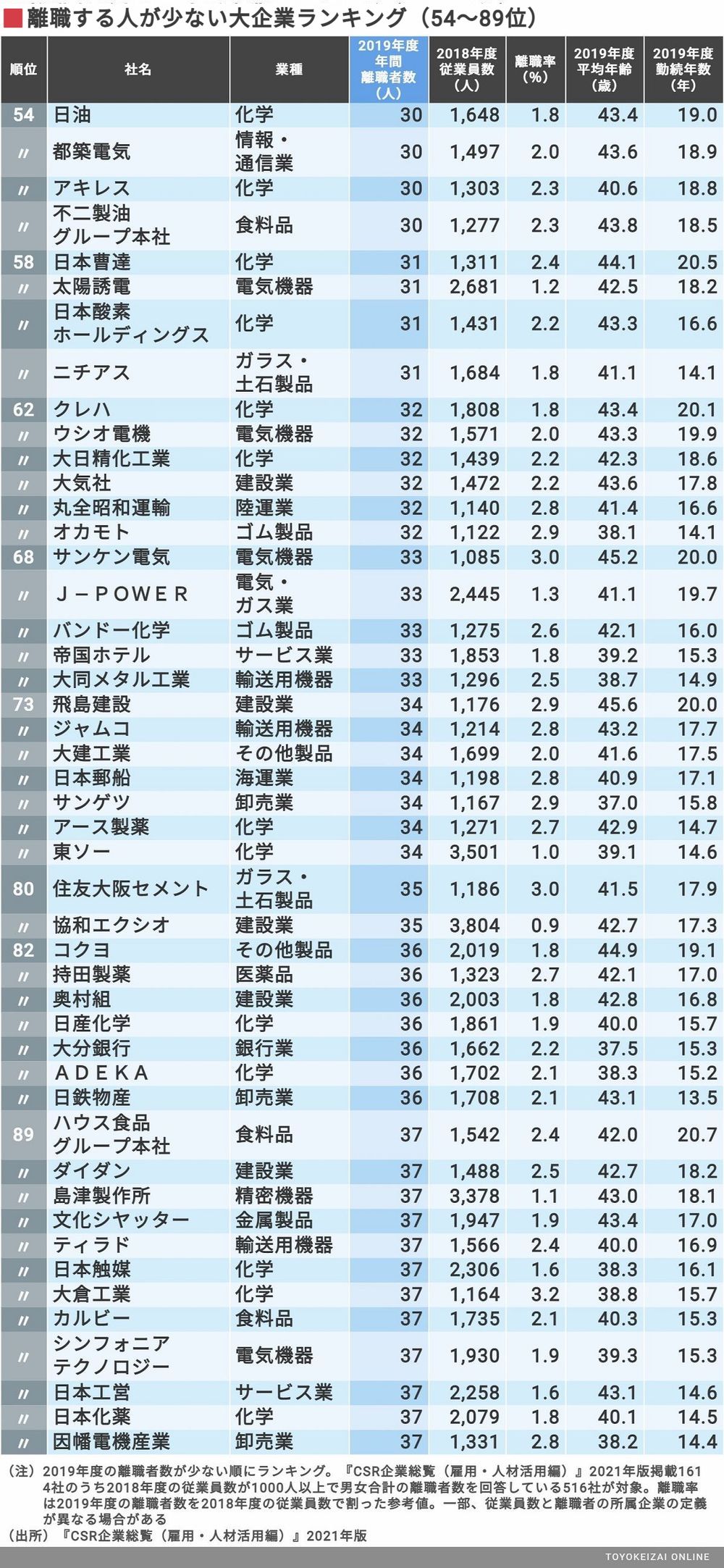「離職する人が少ない大企業」ランキングTOP100 就職四季報プラスワン 東洋経済オンライン 社会をよくする経済ニュース 「離職する人が少ない大企業」ランキングTOP100 就職四季報プラスワン 東洋経済オンライン 社会をよくする経済ニュース