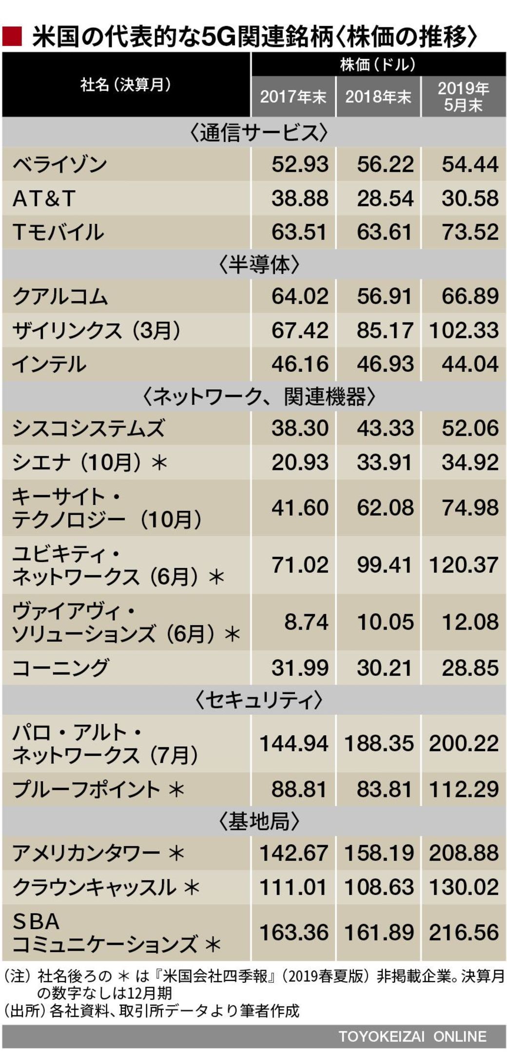 関連 企業 5g