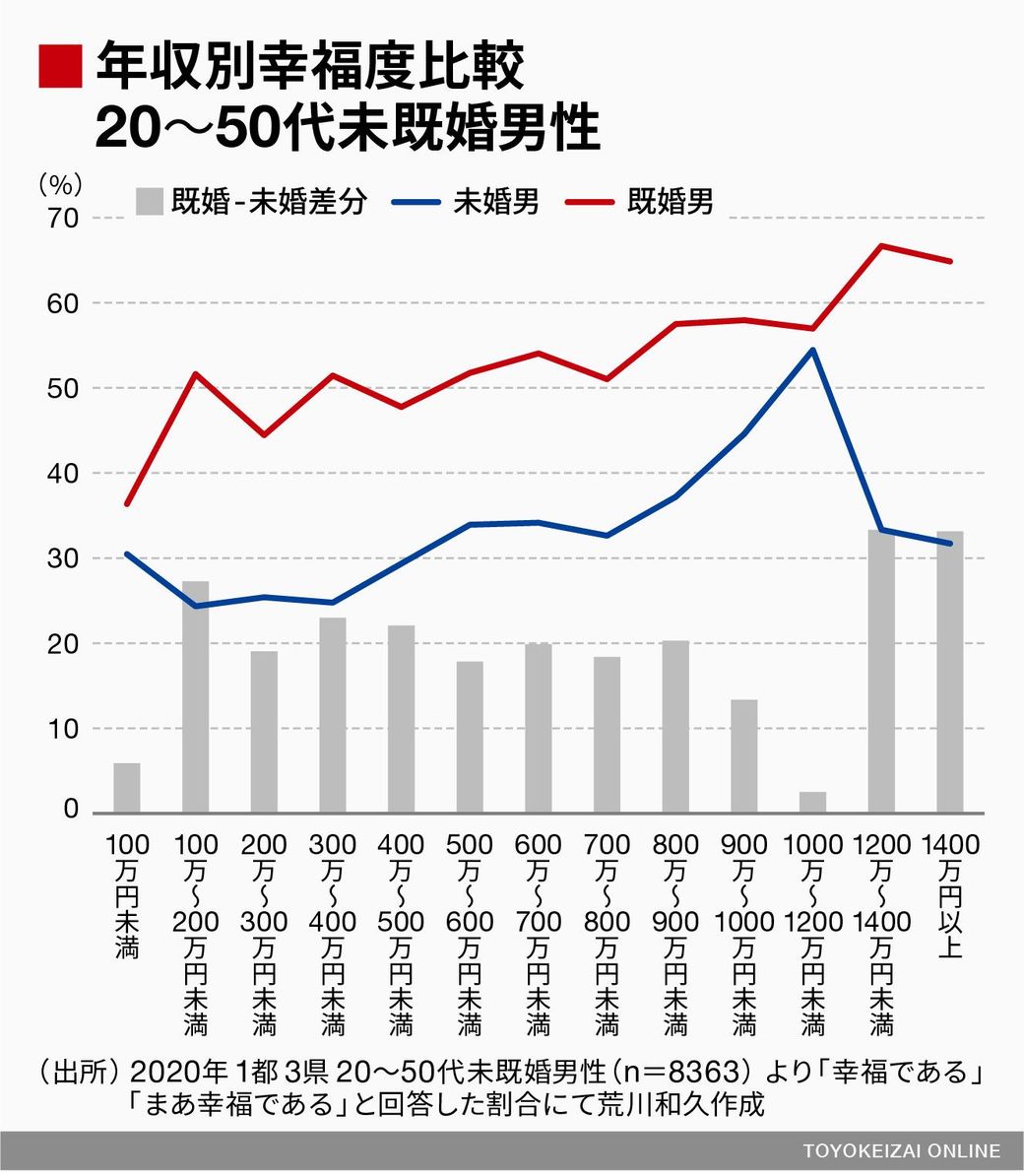 際立つ 40 50代未婚男性 幸福度の低さの背景 ソロモンの時代 結婚しない人々の実像 東洋経済オンライン 社会をよくする経済ニュース