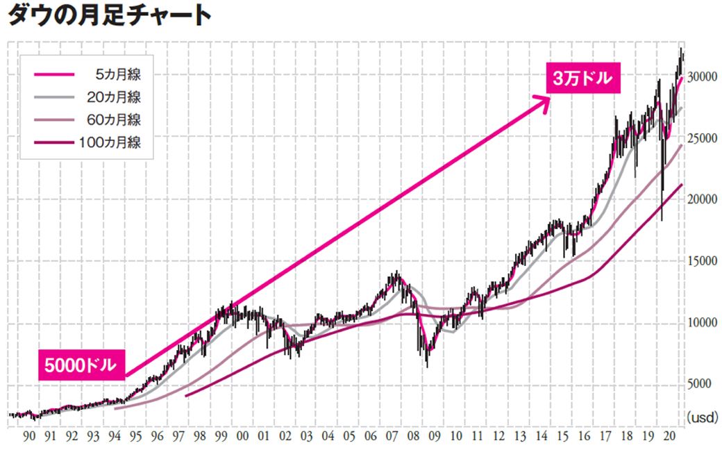 着実に資産を増やす人が知る 米国株 の復活力 投資 東洋経済オンライン 社会をよくする経済ニュース