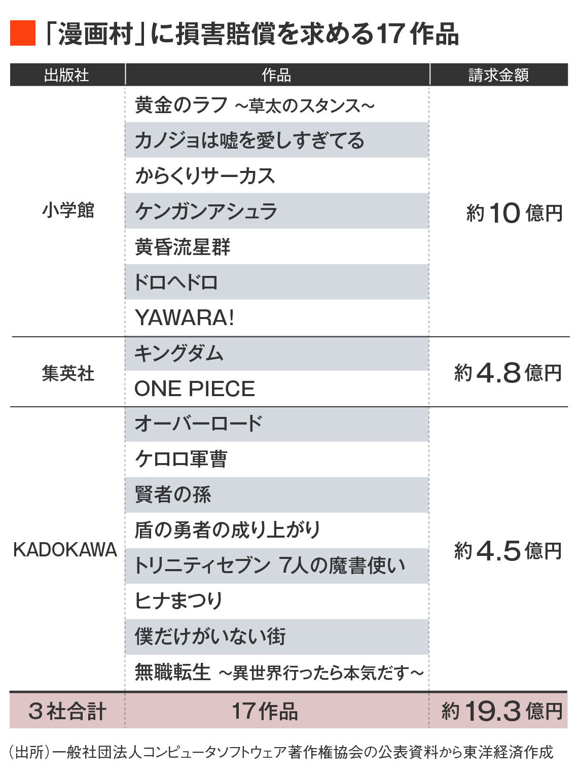 画像 大手出版社が19億円請求 漫画村 の根深い問題 ゲーム エンタメ 東洋経済オンライン 社会をよくする経済ニュース