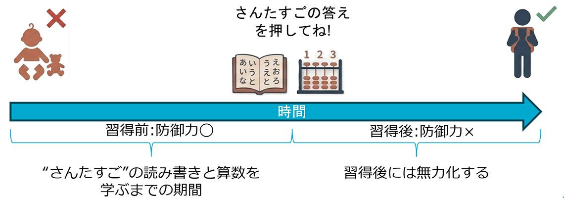 「Harvest Now, Decrypt Later」を子どものいたずら防止を目的とした「知識によるチャイルドロック」に例えた図