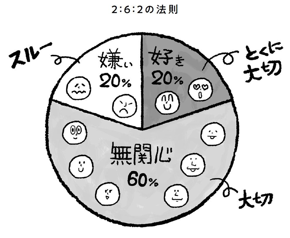 （出所：『「何を話していいかわからない」がなくなる 雑談のコツ』より）