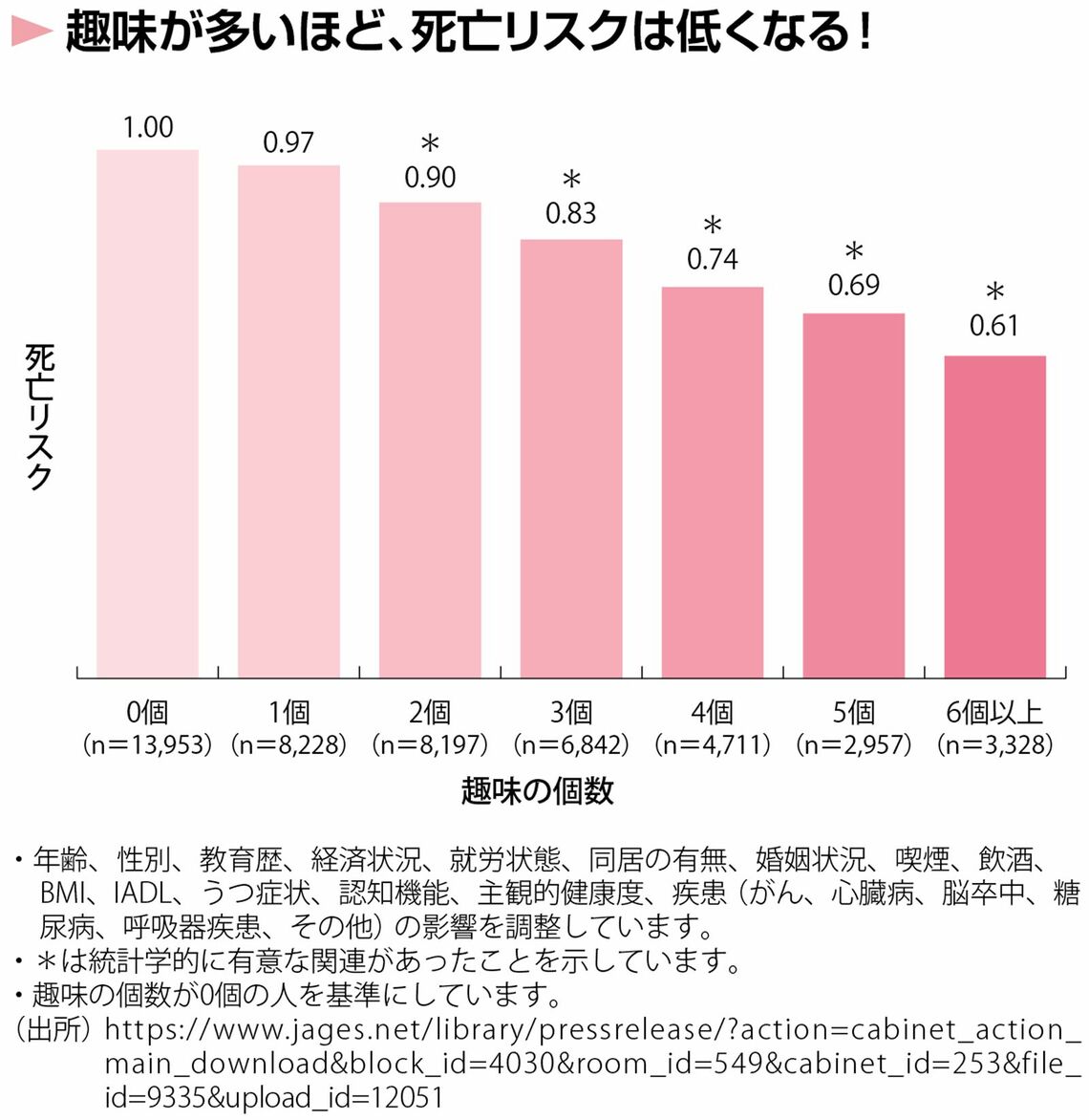 趣味の数と死亡リスクとの関係を示したグラフ。趣味が多いほど死亡リスクは低くなることが、グラフから読み取れる（図『「100年心臓」のつくり方』より）