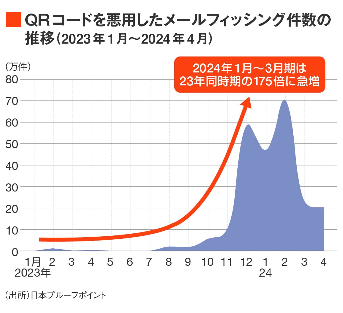 QRコードを悪用したメールフィッシング件数の推移