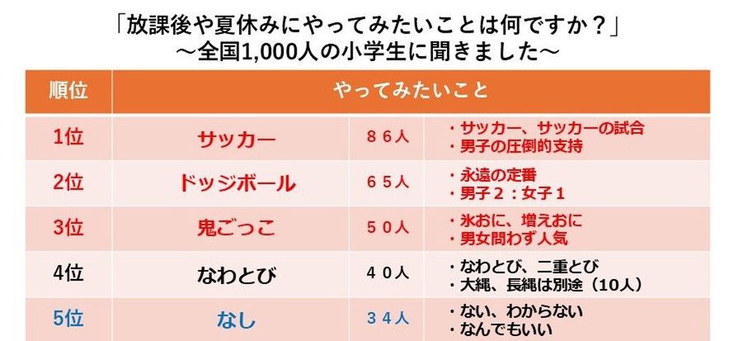 （特定⾮営利活動法⼈ 放課後NPOアフタースクールが2015年に行った独自調査による結果をもとに作成）