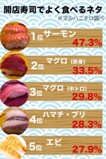 回転寿司でよく食べるネタ （マルハニチロ調べ）（写真：週刊女性PRIME）