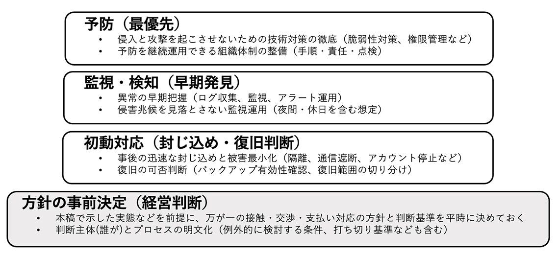 段階でわけるランサムウェア対策