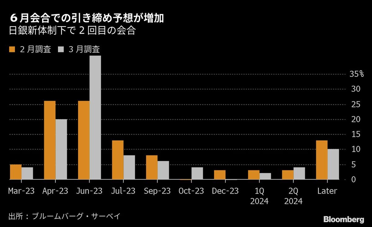 植田日銀は金融引き締め方向､6月実施が所信聴取後強まる｜会社四季報オンライン
