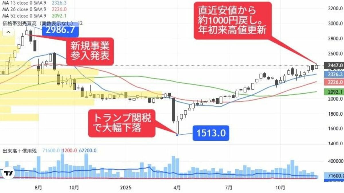 利回り4.3％×PBR0.6倍｢出遅れ是正高｣に期待大の商社株｜会社四季報オンライン